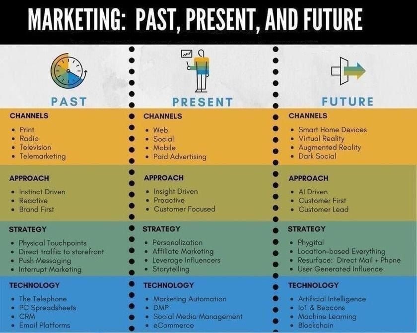 Marketing in the Present and Future 